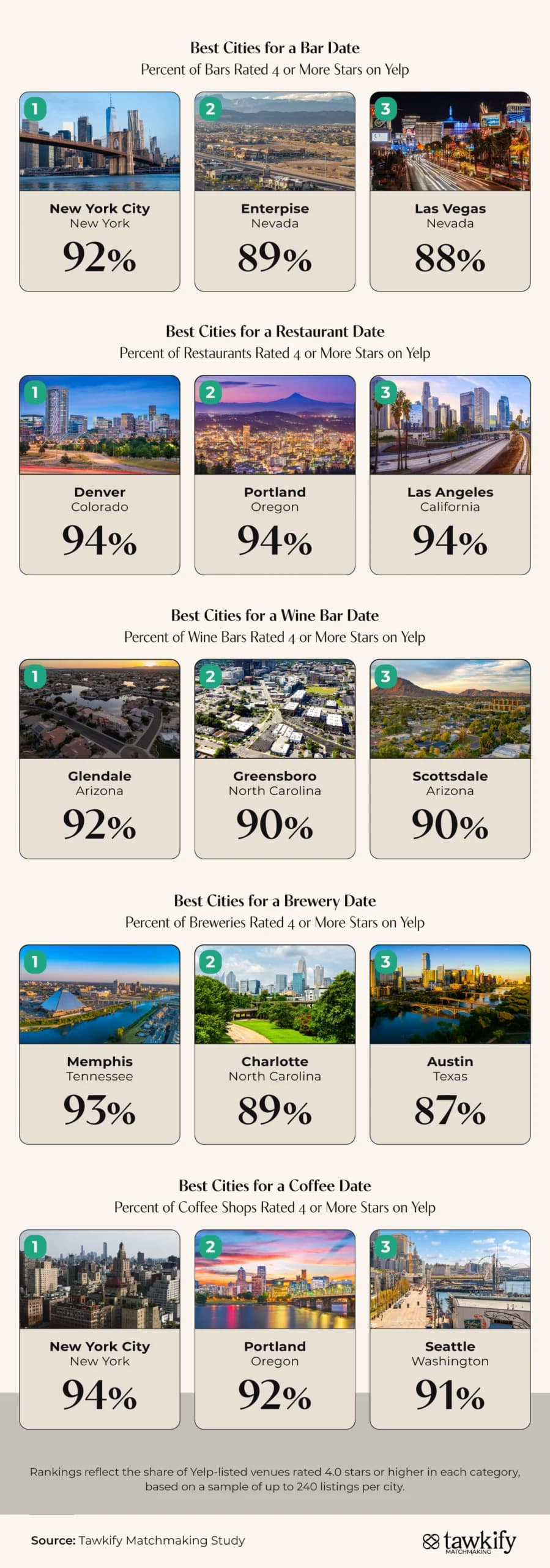 An image showing the top cities for first dates in categories including bar dates, restaurant dates, and coffee dates.