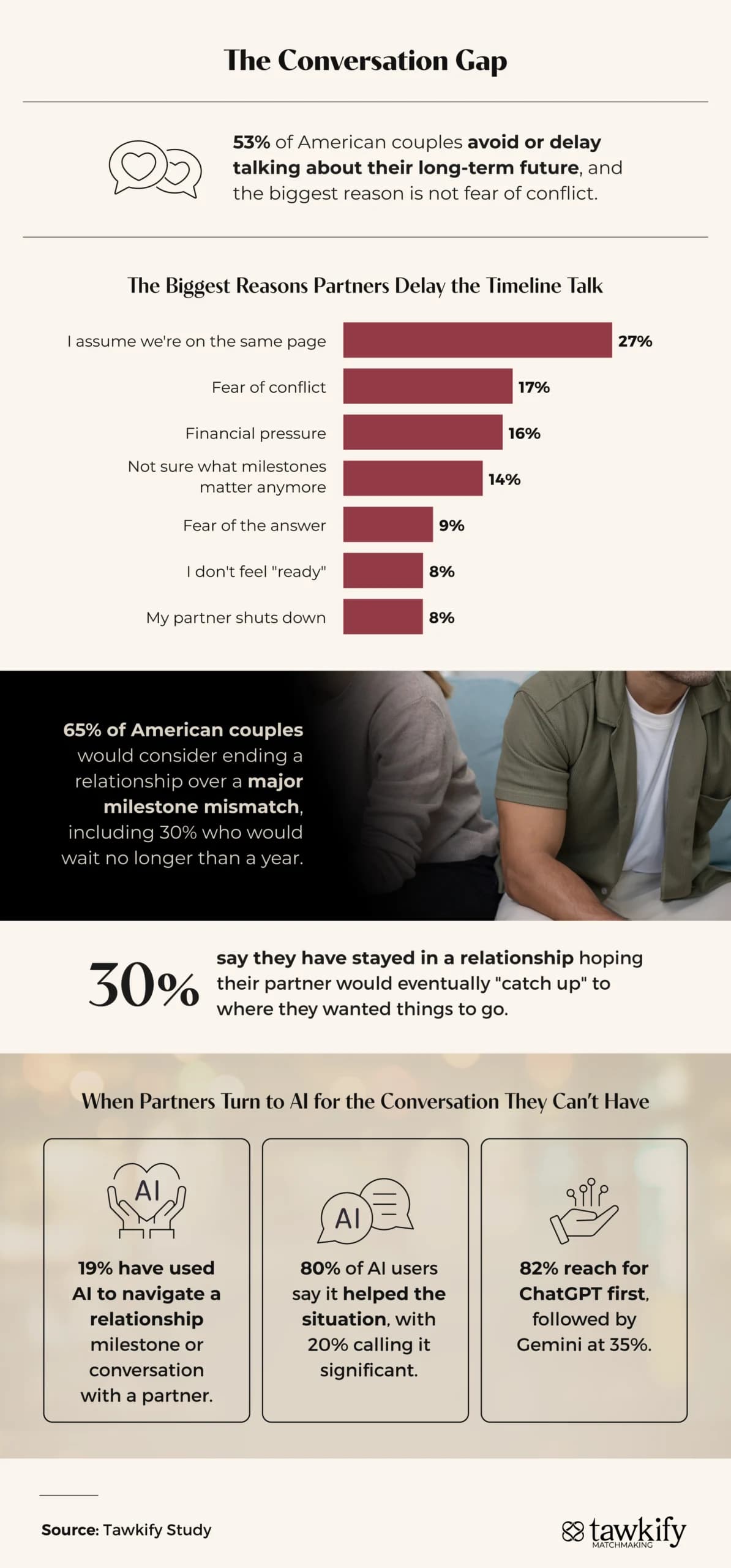 Bar chart and data callouts showing why partnered Americans delay relationship timeline conversations and how many turn to AI for help.