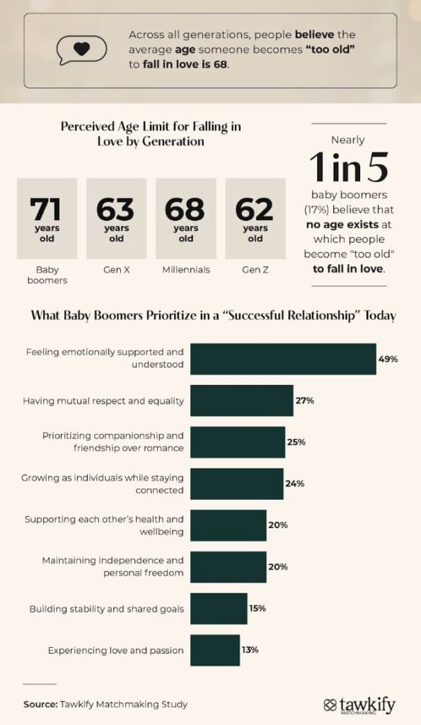Tawkify Matchmaking survey infographic showing average perceived age limit to fall in love is 68 years old.