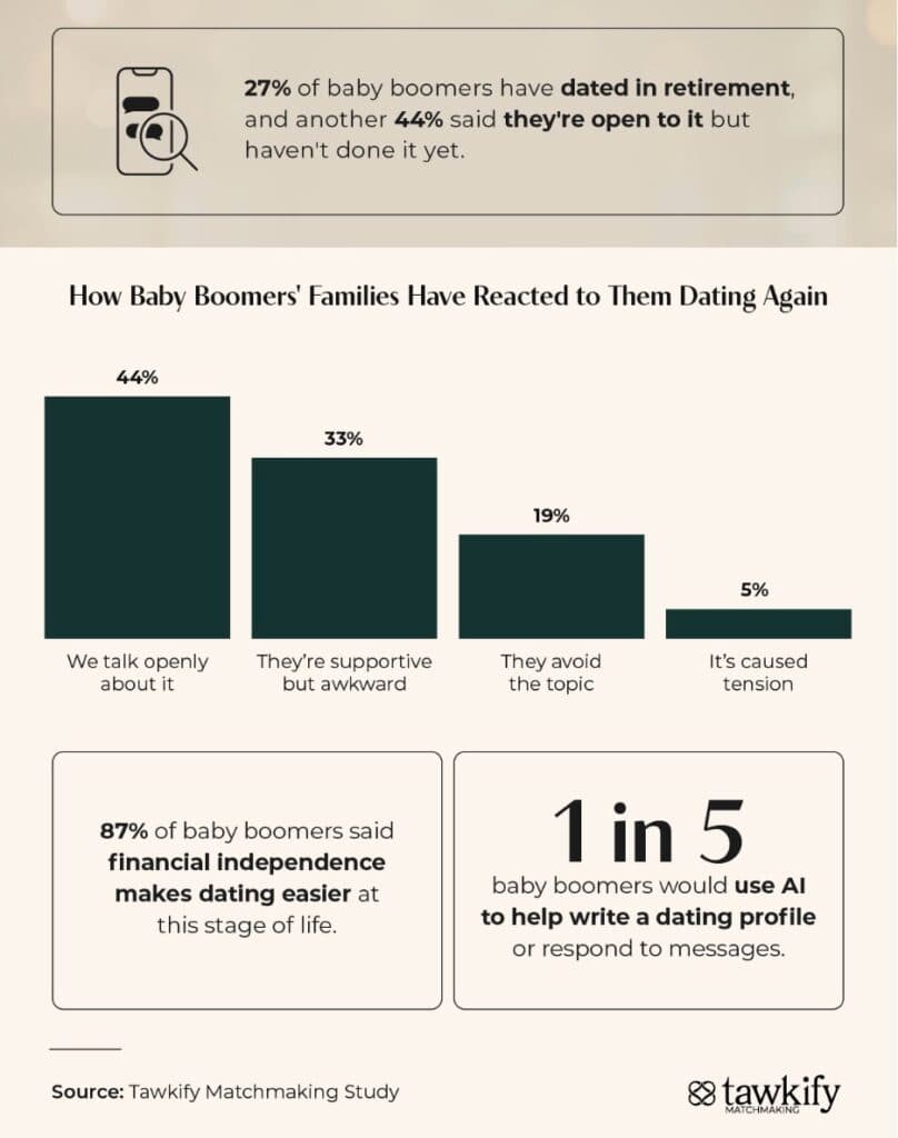 Tawkify Matchmaking infographic shows 27% of baby boomers have dated in retirement, plus family reactions.