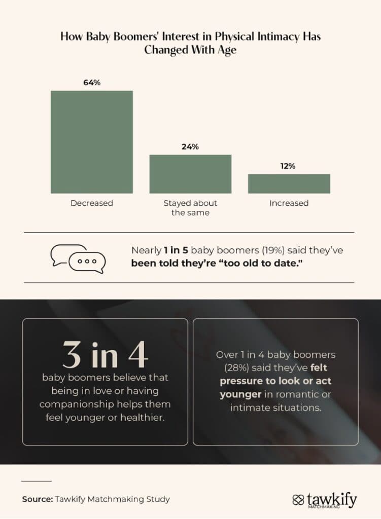 Tawkify Matchmaking infographic data reveals 3 in 4 baby boomers believe being in love helps them feel younger or healthier.