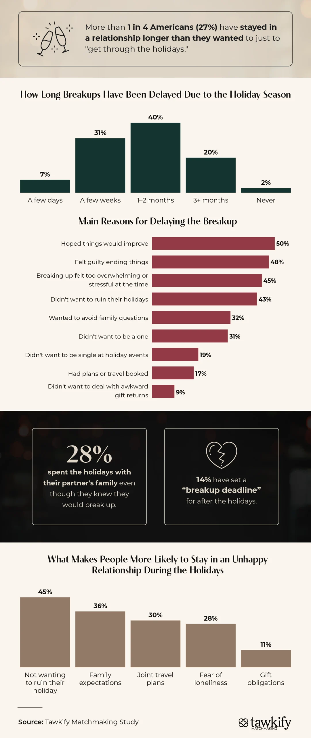Graph showing the most cited reason for delaying breakups after the holidays is the hope that the relationship will improve.