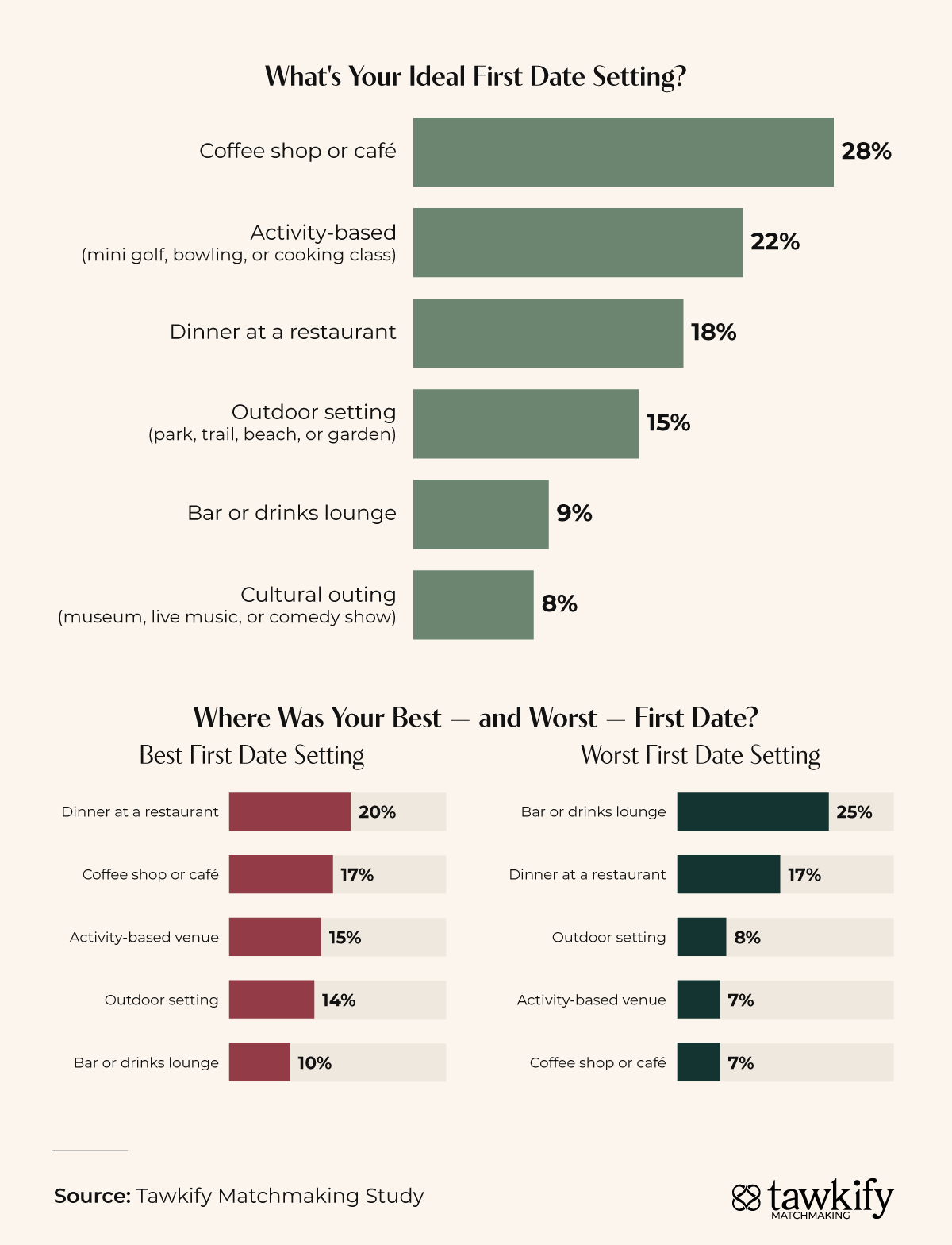 Infographic showing survey results of Tawkify matchmaking customers when asked their ideal date setting, and best and worst first dates.