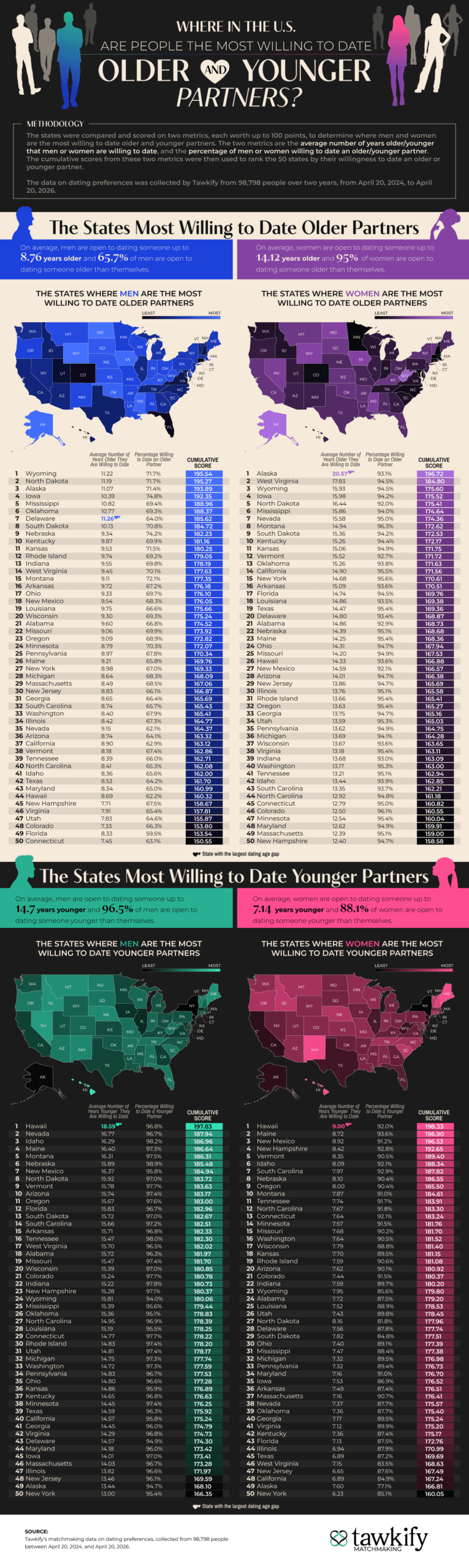Tawkify Matchmaking infographic showing maps of which U.S. states people are most willing to date older partners and younger partners.