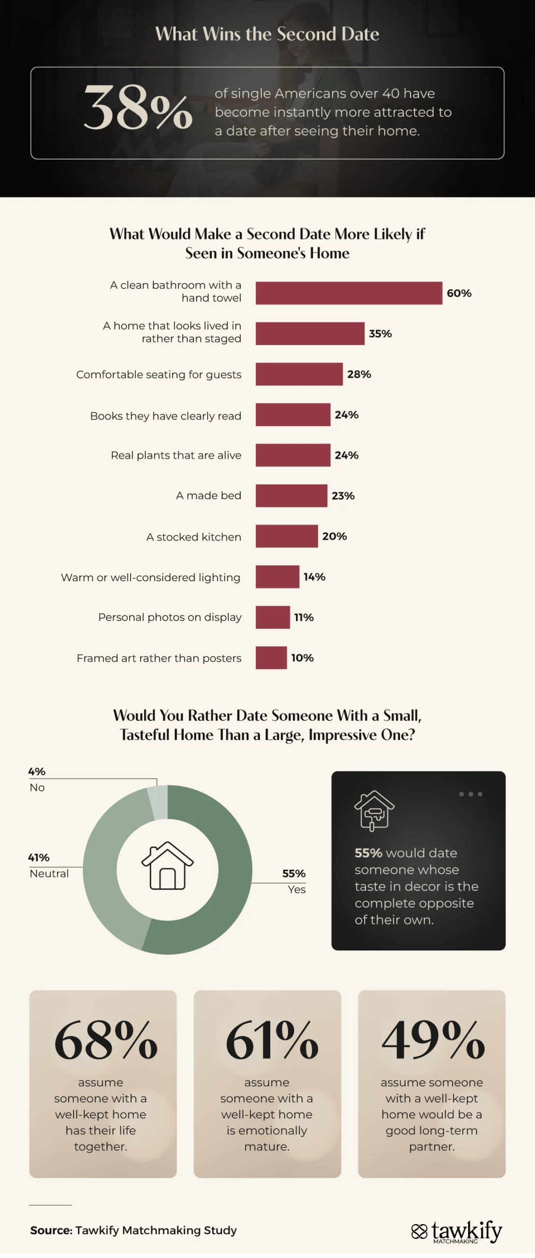 An infographic showing that 38% of people have become more attracted to a date after seeing their home, with a clean bathroom being the top factor.